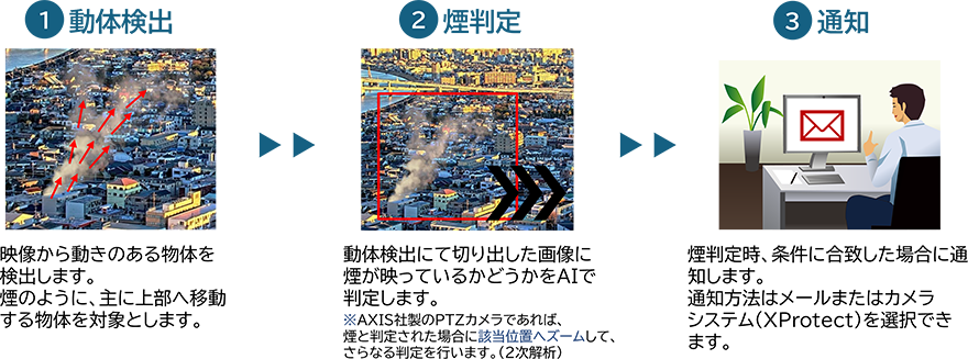 1．動体検出：映像から動きのある物体を検出します。煙のように、主に上部へ移動する物体を対象とします。2．煙判定：動体検出にて切り出した画像に煙が映っているかどうかをAIで判定します。※AXIS社製のPTZカメラであれば、煙と判定された場合に該当位置へズームして、さらなる判定を行います。（2次解析）3．通知：煙判定時、条件に合致した場合に通知します。通知方法はメールまたはカメラシステム（XProtect）を選択できます。