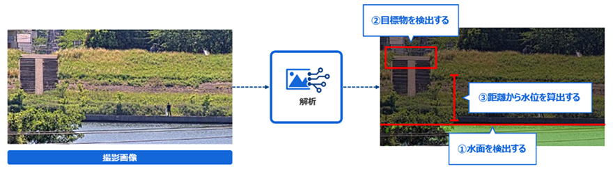 撮影画像→解析→1.水面を検出する 2.目標物を検出する 3.距離から水位を算出する