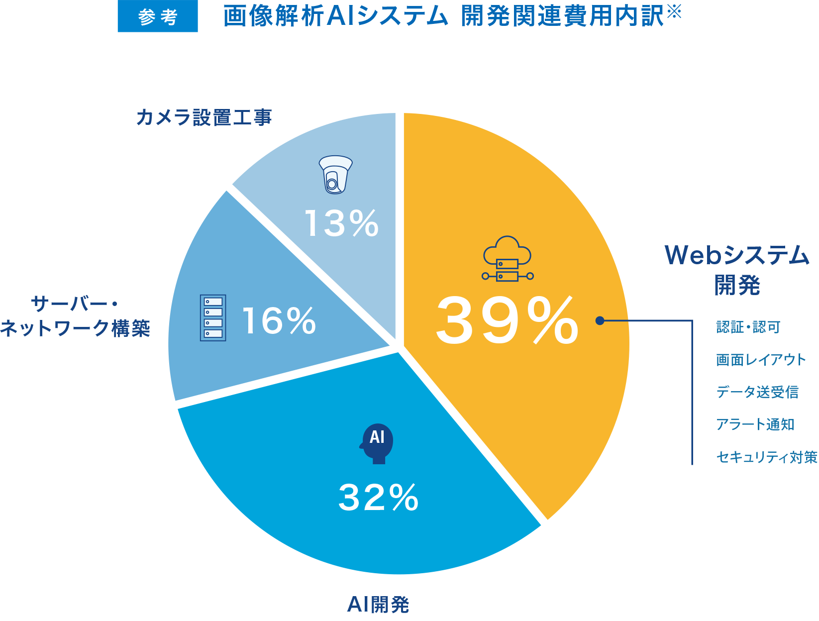 画像解析AIシステム 開発関連費用内訳