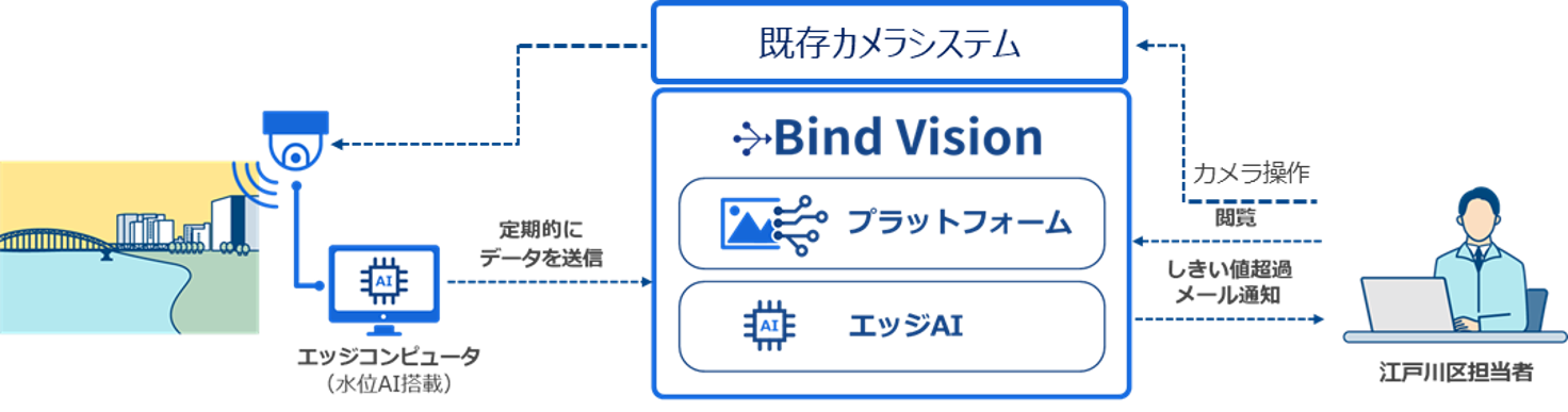 推移を測定するAI概要
