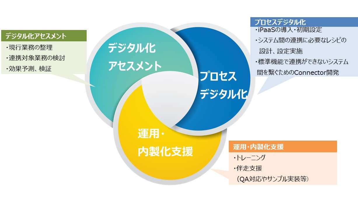 iPaaS 業務プロセス自動化支援サービスの特徴