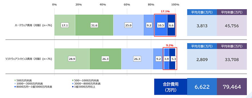 メインフレーム利用状況（維持・運用費用）