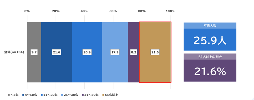 メインフレーム利用状況(維持・運用人数)