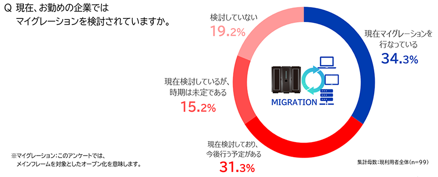 マイグレーション検討状況