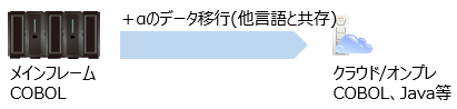移行後に他言語と共存できるようにDBやファイルを変換説明図