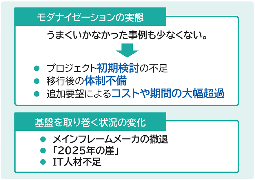 モダナイゼーションの実態：うまくいかなかった事例も少なくない。→プロジェクト初期検討の不足、移行後の体制不備、追加要望によるコストや期間の大幅超過／基盤を取り巻く状況の変化：メインフレームメーカの撤退、「2025年の崖」、IT人材不足