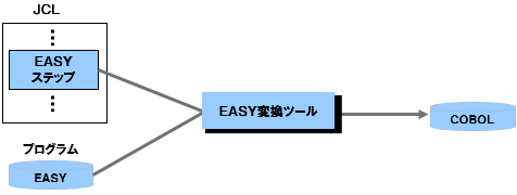 EASY 変換説明図