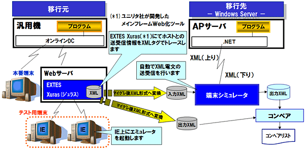 Adabas/Naturalマイグレーションの特徴(テスト支援ツール・性能試験ツールの充実)