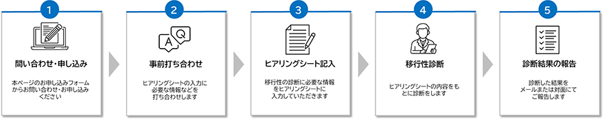 図：サービスの流れ