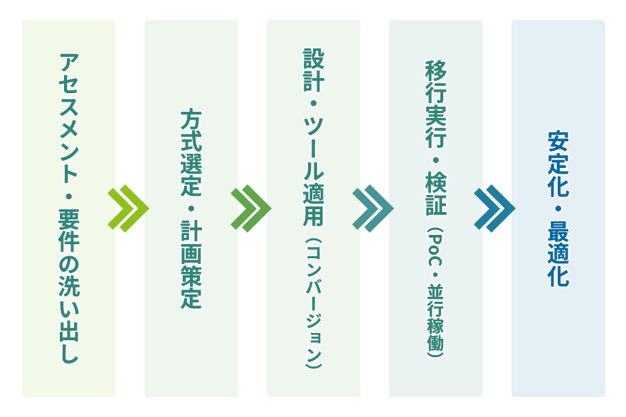 画像：マイグレーションの流れ