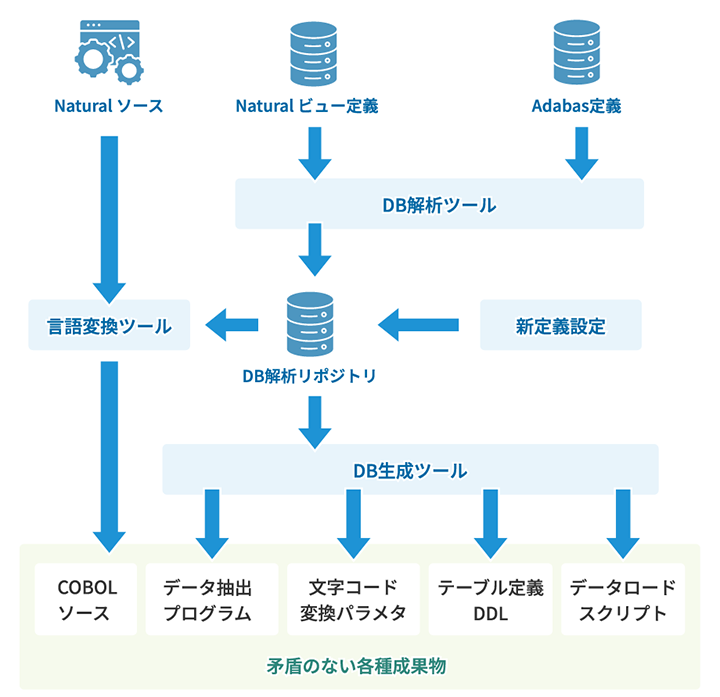 図：Adabas／Naturalからのマイグレーション概要