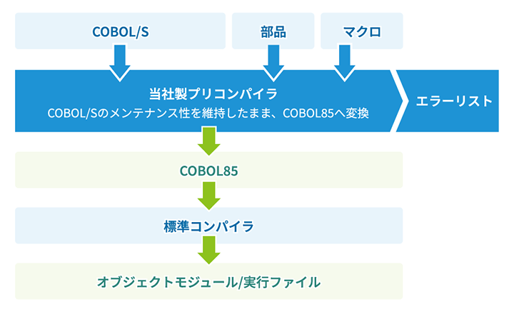 図:プリコンパイル言語(COBOL/S)からのマイグレーション概要