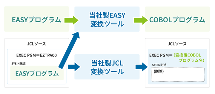 図：EASYからのマイグレーション概要
