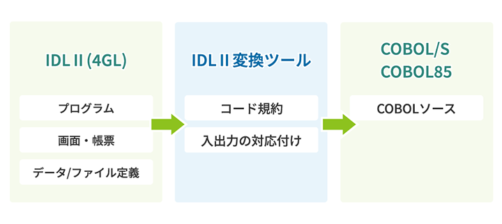 図：IDL IIからのマイグレーション概要
