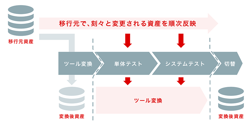 マイグレーション ツール説明図