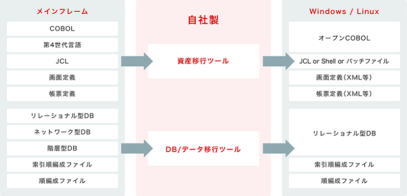 マイグレーションイメージ図（移行概要図）