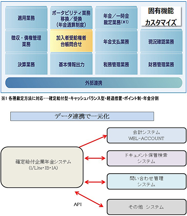 「豊富なテンプレート」で、最適な企業年金システムを実現