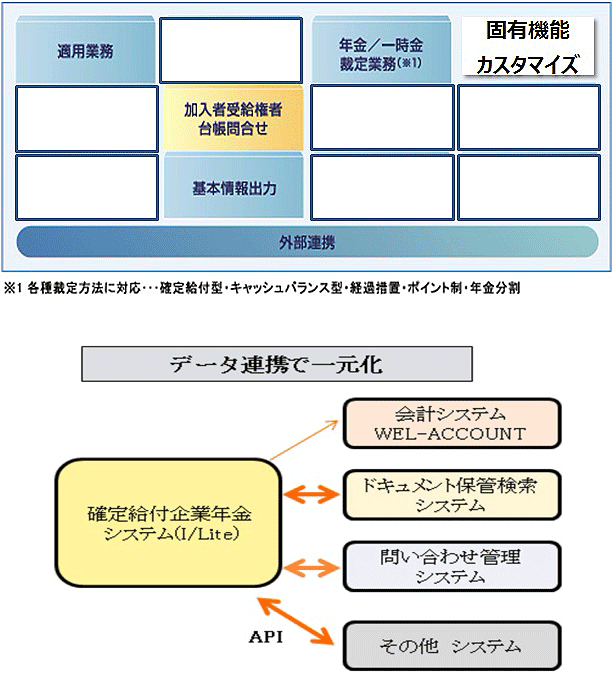 テンプレート構成により、高品質なシステムを短期間で構築