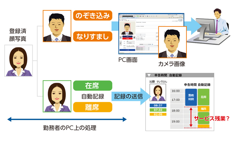 常時顔認証を用いた情報漏洩の防止と勤務管理のイメージ図