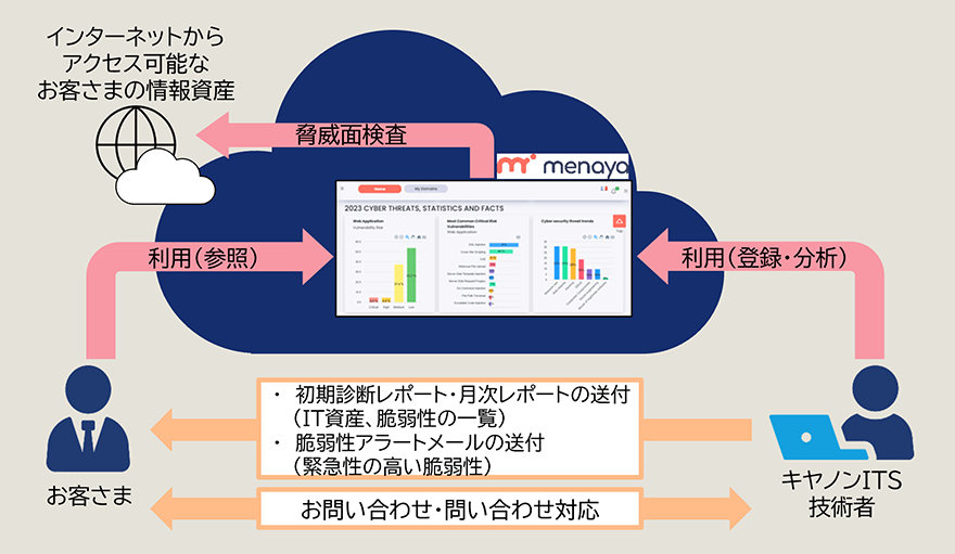 asmサービスの概要