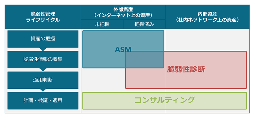 ASMと脆弱性診断の違いについて