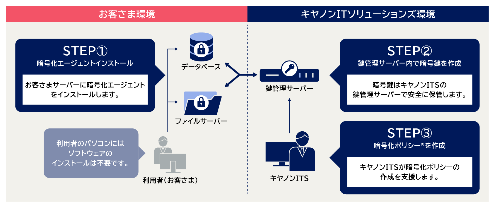 CipherTrust Data Security Platform概要