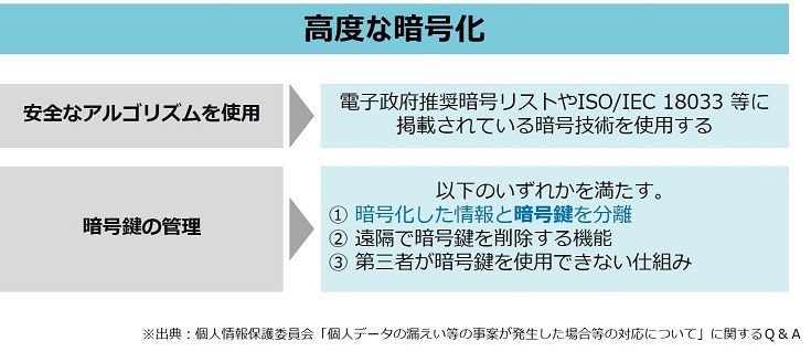 高度な暗号化による個人情報保護