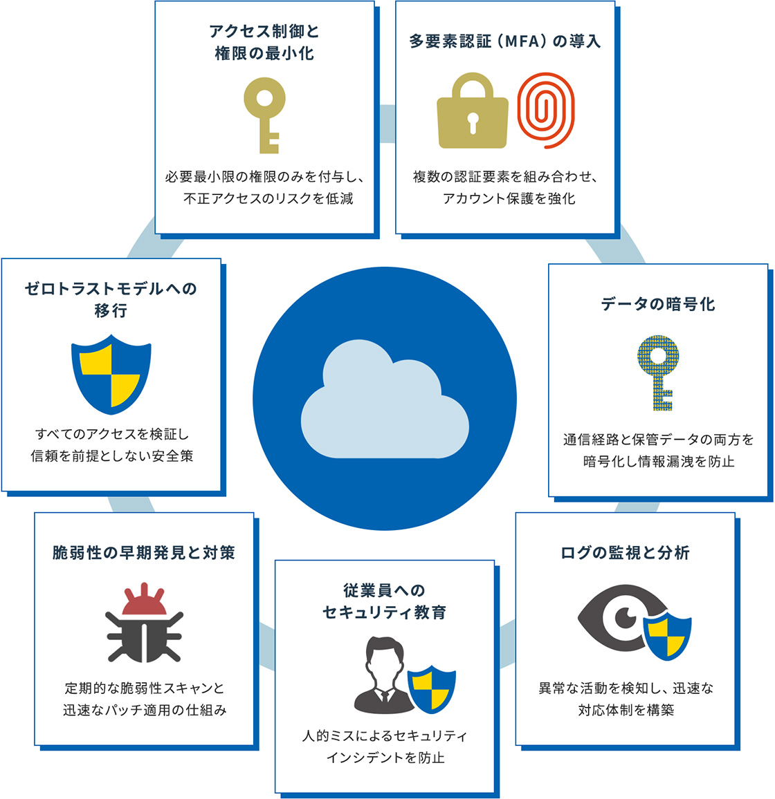 アクセス制御と権限の最小化：必要最小限の権限のみを付与し、不正アクセスのリスクを低減／多要素認証（MFA）の導入：複数の認証要素を組み合わせ、アカウント保護を強化／データ暗号化：通信経路と保管データの両方を暗号化し情報漏洩を防止／ログの監視と分析：異常な活動を検知し、迅速な対応体制を構築／従業員へのセキュリティ教育：人的ミスによるセキュリティインシデントを防止／脆弱性の早期発見と対策：定期的な脆弱性スキャンと迅速なパッチ適用の仕組み／ゼロトラストモデルへの移行：すべてのアクセスを検証し信頼を前提としない安全策