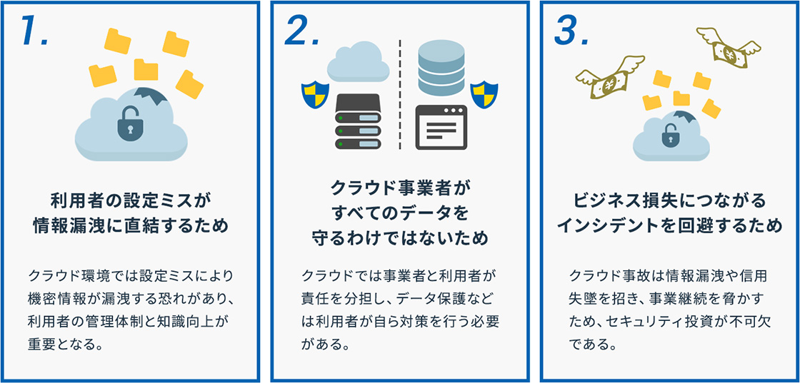 1. 利用者の設定ミスが情報漏洩に直結するため（クラウド環境では設定ミスにより機密情報が漏洩する恐れがあり、利用者の管理体制と知識向上が重要となる。）2. クラウド事業者がすべてのデータを守るわけではないため（クラウドでは事業者と利用者が責任を分担し、データ保護などは利用者が自ら対策を行う必要がある。）3. ビジネス損失につながるインシデントを回避するため（クラウド事故は情報漏洩や信用失墜を招き、事業継続を脅かすため、セキュリティ投資が不可欠である。）
