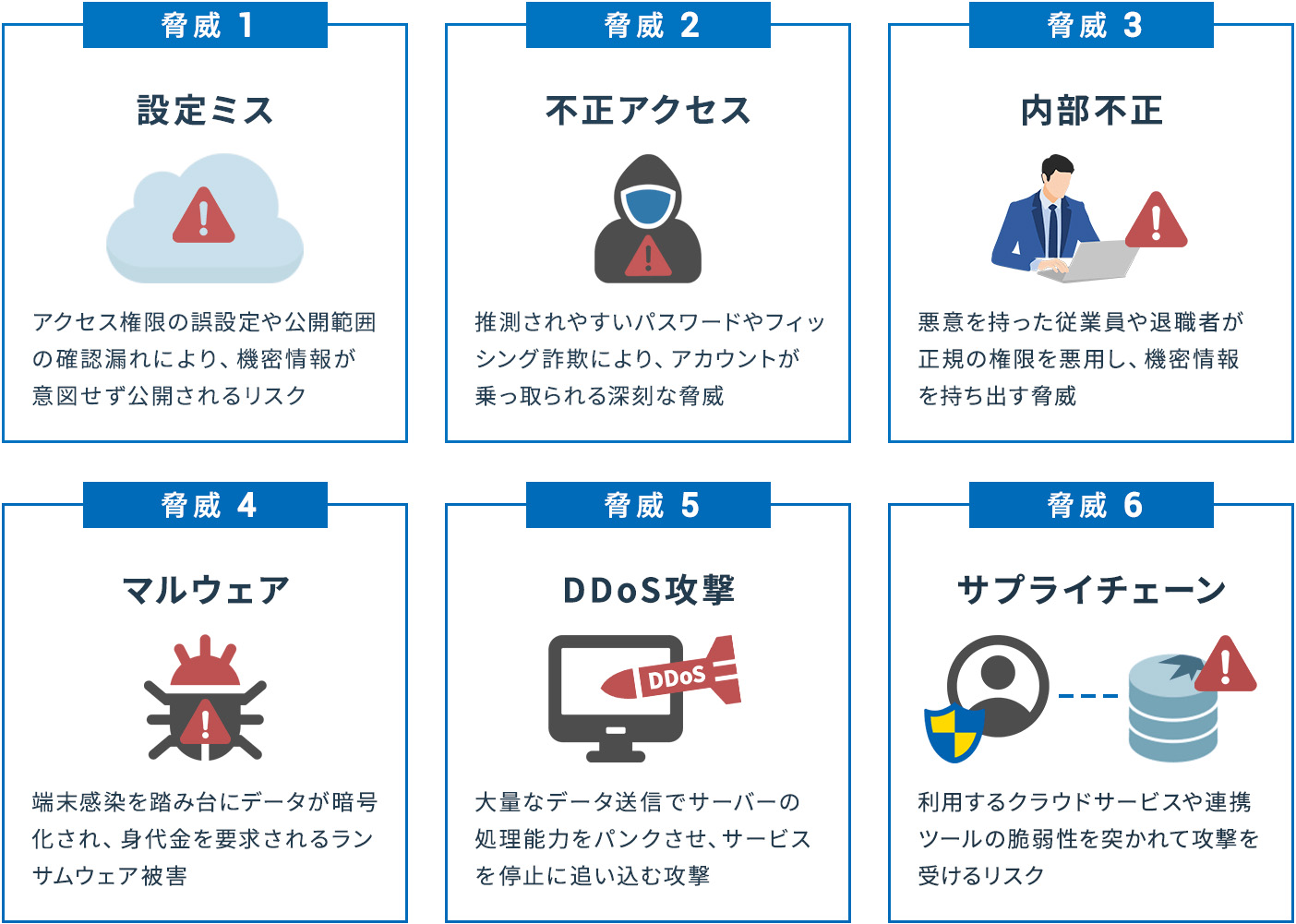脅威1 設定ミス:アクセス権限の誤設定や公開範囲の確認漏れにより、機密情報が意図せず公開されるリスク/脅威2 不正アクセス:推測されやすいパスワードやフィッシング詐欺により、アカウントが乗っ取られる深刻な脅威/脅威3 内部不正:悪意を持った従業員や退職者が正規の権限を悪用し、機密情報を持ち出す脅威/脅威4 マルウェア:端末感染を踏み台にデータが暗号化され、身代金を要求されるランサムウェア被害/脅威5 DDoS攻撃:大量なデータ送信でサーバーの処理能力をパンクさせ、サービスを停止に追い込む脅威/脅威6 サプライチェーン:利用するクラウドサービスや連携ツールの脆弱性を突かれて攻撃を受けるリスク