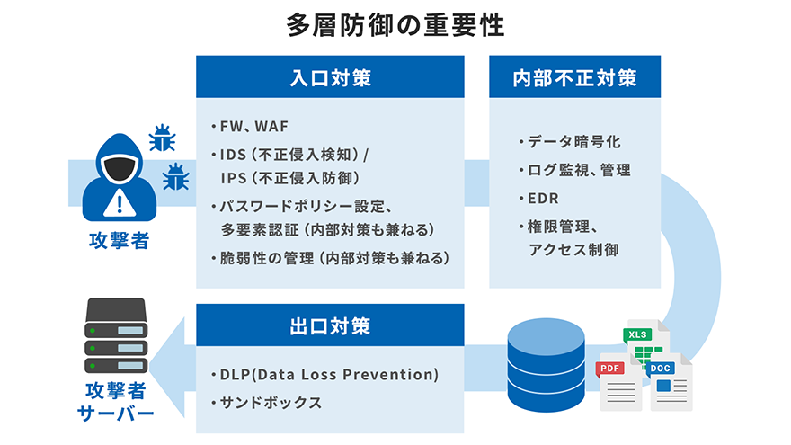 多層防御の重要性 入口対策「FW、WAF IDS(不正侵入検知)/IPS(不正侵入防御) パスワードポリシー設定、多要素認証(内部対策も兼ねる) 脆弱性の管理(内部対策も兼ねる)」内部不正対策「データ暗号化 ログ監視、管理 EDR 権限管理、アクセス制御」出口対策「DLP(Data Loss Prevention) サンドボックス」