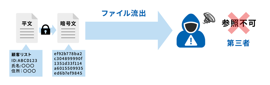 データの暗号化