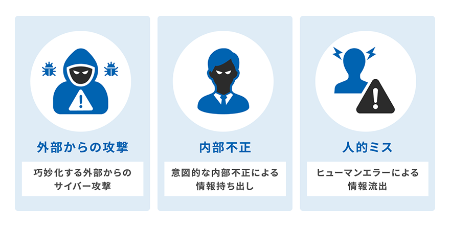 外部からの攻撃 巧妙化する外部からのサイバー攻撃 内部不正 意図的な内部不正による情報持ち出し 人的ミス ヒューマンエラーによる情報流出