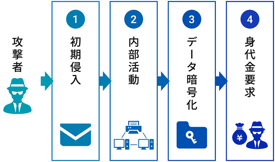 攻撃者→①初期侵入→②内部活動→➂データ暗号化→➃身代金要求