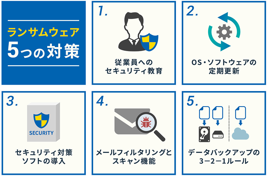 ランサムウェア5つの対策 1. 従業員へのセキュリティ教育/2. OS・ソフトウェアの定期更新/3. セキュリティ対策ソフトの導入/4. メールフィルタリングとスキャン機能/5. データバックアップの3-2-1ルール