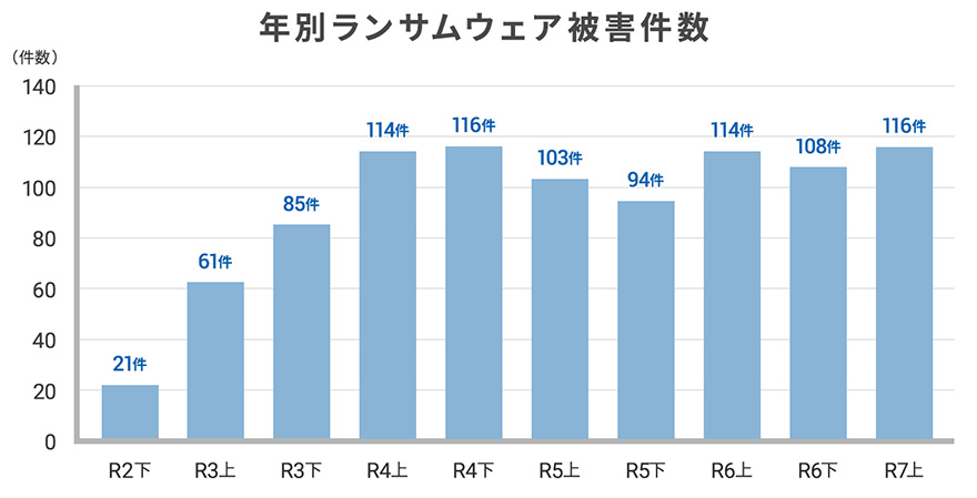 年別ランサムウェア被害件数：R2下 21件、R3上 61件、R3下 85件、R4上 114件、R4下 116件、R5上 103件、R5下 94件、R6上 114件、R6下 108件、R7上 116件