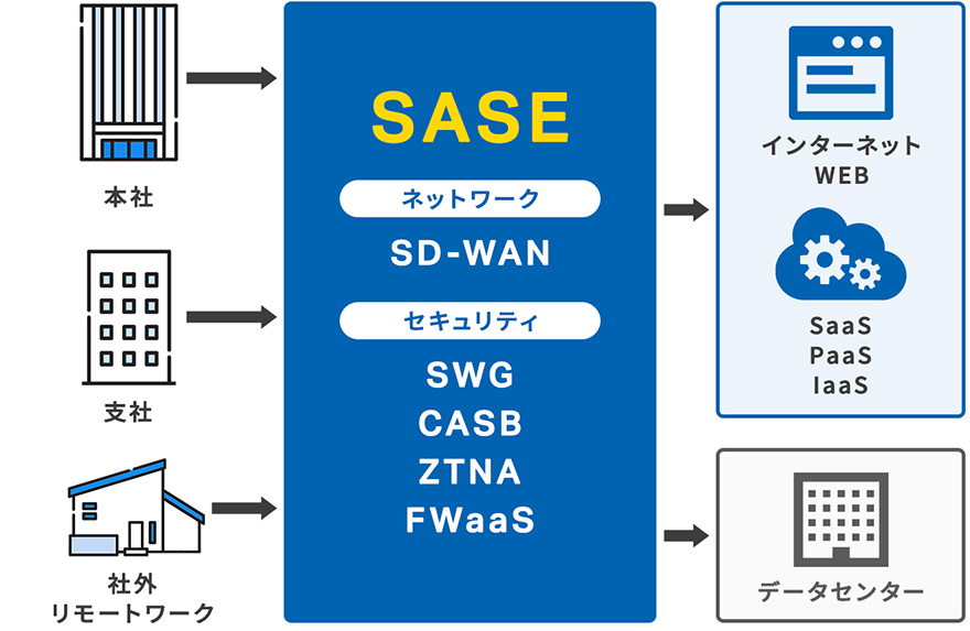 図:SASEを構成する主要コンポーネント