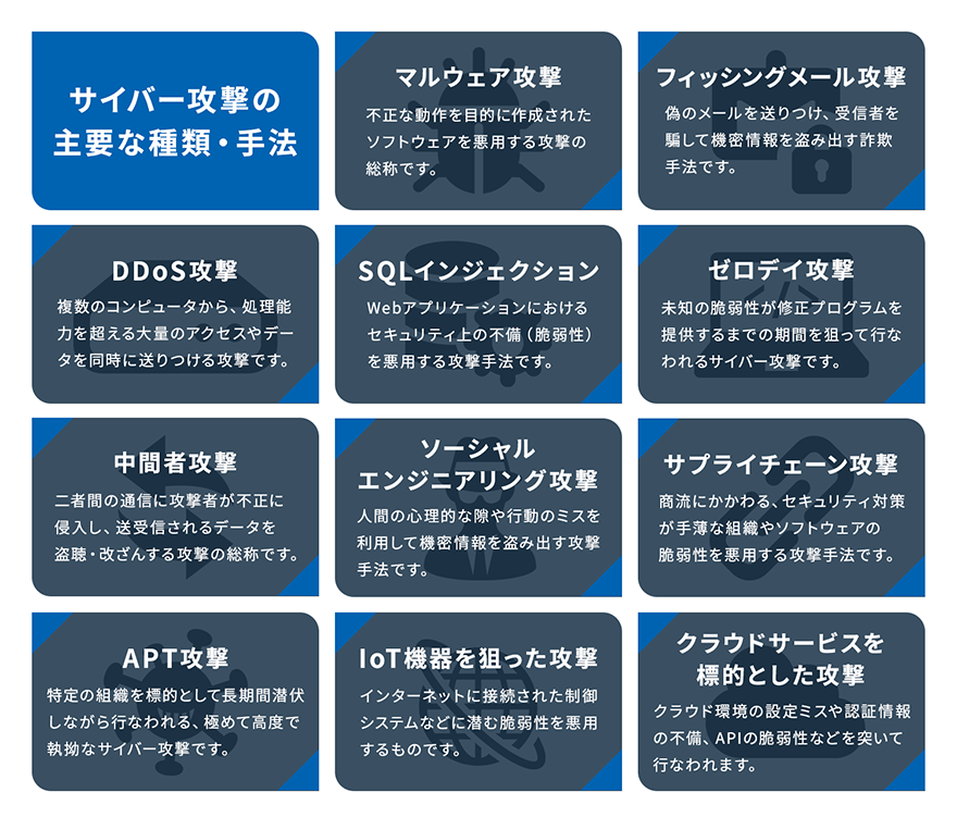 サイバー攻撃の主要な種類・手法 マルウェア攻撃:不正な動作を目的に作成されたソフトウェアを悪用する攻撃の総称です。 フィッシングメール攻撃:偽のメールを送りつけ、受信者を騙して機密情報を盗み出す詐欺手法です。 DDoS攻擊:複数のコンピュータから、処理能力を超える大量のアクセスやデー タを同時に送りつける攻撃です。SQLインジェクション: Webアプリケーションにおけるセキュリティ上の不備(脆弱性)を悪用する攻撃手法です。 ゼロデイ攻撃:未知の脆弱性が修正プログラムを提供するまでの期間を狙って行なわれるサイバー攻撃です。 中間者攻撃:二者間の通信に攻撃者が不正に侵入し、送受信されるデータを盗聴·改ざんする攻撃の総称です。ソーシャルエンジニアリング攻撃: 人間の心理的な隙や行動のミスを利用して機密情報を盗み出す攻撃手法です。 サプライチェーン攻撃:商流にかかわる、セキュリティ対策が手薄な組織やソフトウェアの脆弱性を悪用する攻撃手法です。 APT攻撃:特定の組織を標的として長期間潜伏しながら行なわれる、極めて高度で執拗なサイバー攻撃です。loT機器を狙った攻撃:インターネットに接続された制御システムなどに潜む脆弱性を悪用するものです。 クラウドサービスを標的とした攻撃:クラウド環境の設定ミスや認証情報の不備、APIの脆弱性などを突いて行なわれます。