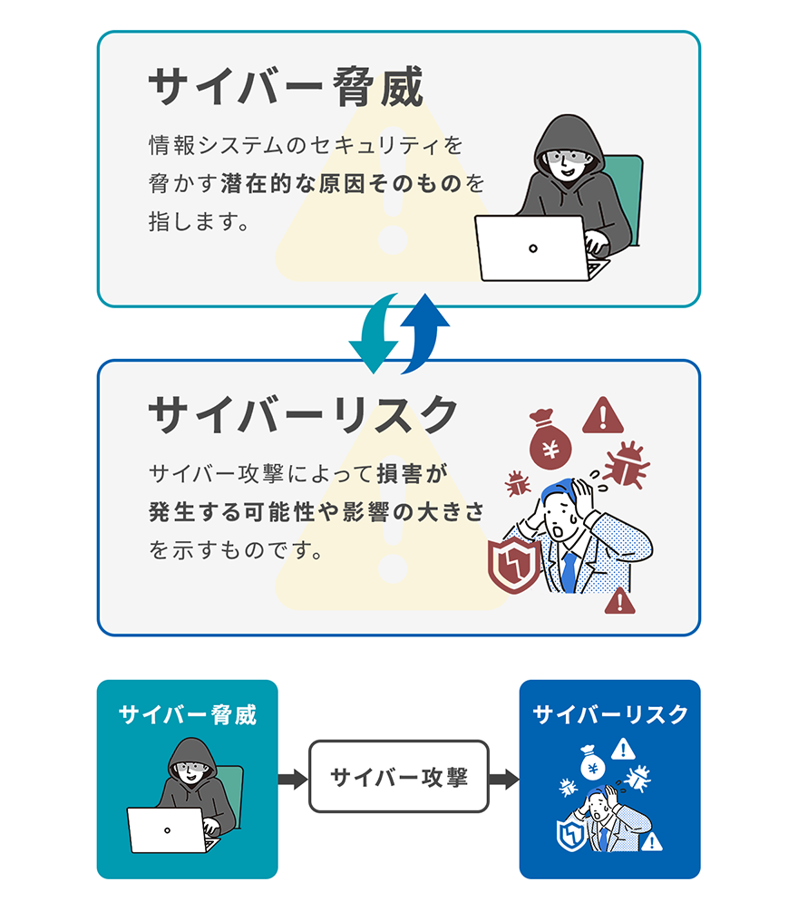 サイバー脅威：情報システムのセキュリティを脅かす潜在的な原因そのものを指します。 サイバーリスク：サイバー攻撃によって損害が発生する可能性や影響の大きさを示すものです。 サイバー脅威→サイバー攻撃→サイバーリスク