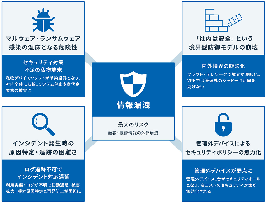 情報漏洩：最大のリスク（顧客・技術情報の外部漏洩）／マルウェア・ランサムウェア感染の温床となる危険性：セキュリティ対策不足の私物端末（私物デバイスやソフトが感染経路となり、社内全体に拡散。システム停止や身代金要求の被害に）／「社内は安全」という境界型防御モデルの崩壊：内外境界の曖昧化（クラウド·テレワークで境界が曖昧化。VPNでは管理外のシャドーIT活同を妨げない）／インシデント発生時の原因特定・追跡の困難さ：ログ追跡不可でインシデント対応遅延（利用実態·ログが不明で初動遅延、被害拡大。根本原因特定と再発防止が困難に）／管理外デバイスによるセキュリティポリシーの無力化：管理外デバイスが弱点に（管理外デバイス1台がセキュリティホールとなり、高コストのセキュリティ対策が無効化される）