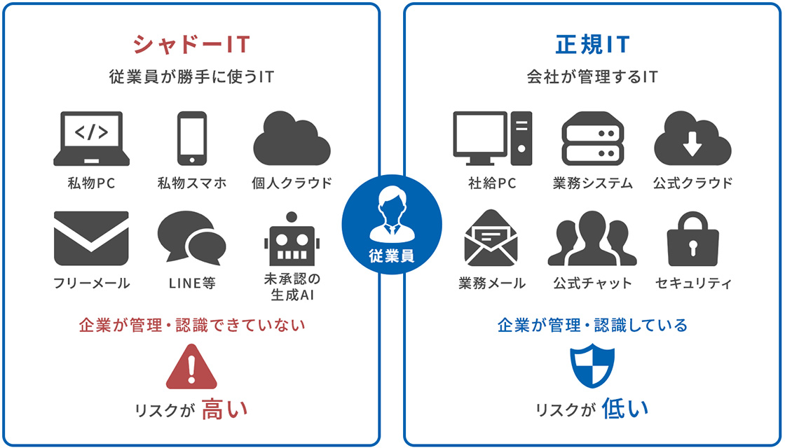 シャドーIT(従業員が勝手に使うIT:私物PC・私物スマホ・個人クラウド・フリーメール・LINE等・未承認の生成AI)企業が管理・認識できていない リスクが高い/正規IT(会社が管理するIT:社給PC・業務システム・公式クラウド・業務メール・公式チャット・セキュリティ)企業が管理・認識している リスクが低い