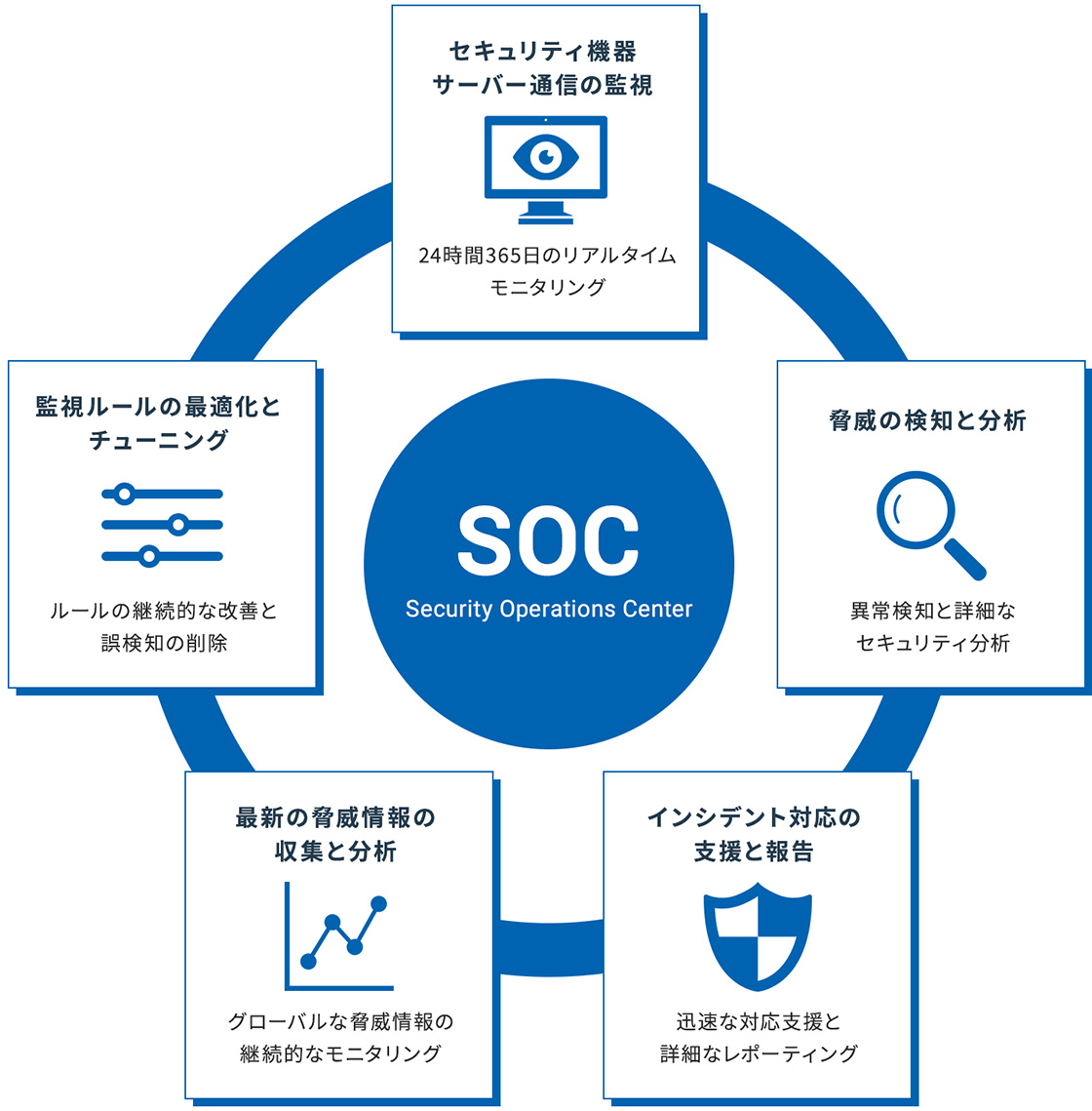 SOC(Security Operations Center)セキュリティ機器・サーバー通信の監視:24時間365日のリアルタイムモニタリング/脅威の検知と分析:異常検知と詳細なセキュリティ分析/インシデント対応の支援と報告:迅速な対応支援と詳細なレポーティング/最新の脅威情報の収集と分析:グローバルな脅威情報の継続的なモニタリング/監視ルールの最適化とチューニング:ルールの継続的な改善と誤検知の削除