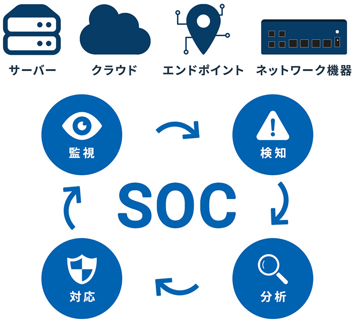 SOC概要図