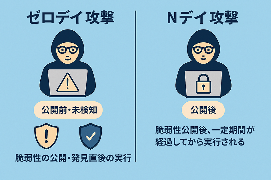 ゼロデイ攻撃 公開前・未検知 脆弱性の公開・発見直後の実行/Nデイ攻撃 公開後 脆弱性公開後、一定期間が経過してから実行される