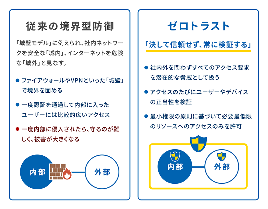 従来の境界型防御 「城壁モデル」に例えられ、社内ネットワークを安全な「城内」、インターネットを危険な「城外」と見なす。 ・ファイアウォールやVPNといった「城壁」で境界を固める ・一度認証を通過して内部に入ったユーザーには比較的広いアクセス ・一度内部に侵入されたら、守るのが難しく、被害が大きくなる/ゼロトラスト 「決して信頼せず、常に検証する」 ・社内外を問わずすべてのアクセス要求を潜在的な脅威として扱う ・アクセスのたびにユーザーやデバイスの正当性を検証 ・最小権限の原則に基づいて必要最低限のリソースへのアクセスのみを許可