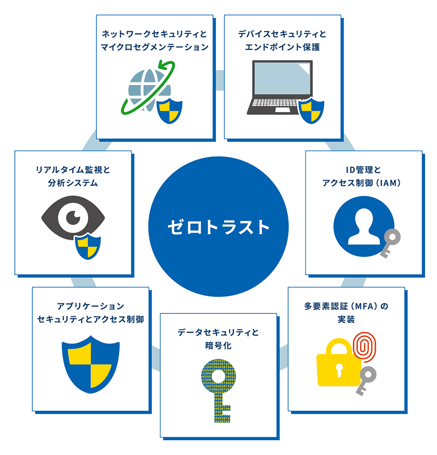 ゼロトラスト ネットワークセキュリティとマイクロセグメンテーション デバイスセキュリティとエンドポイント保護 ID管理とアクセス制御（IAM） 多要素認証（MFA）の実装 データセキュリティと暗号化 アプリケーションセキュリティとアクセス制御 リアルタイム監視と分析システム