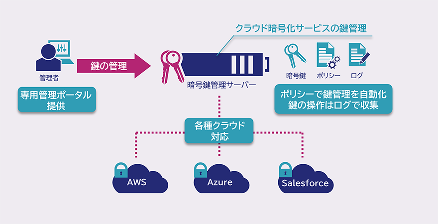 図：CipherTrust Cloud Key Manager