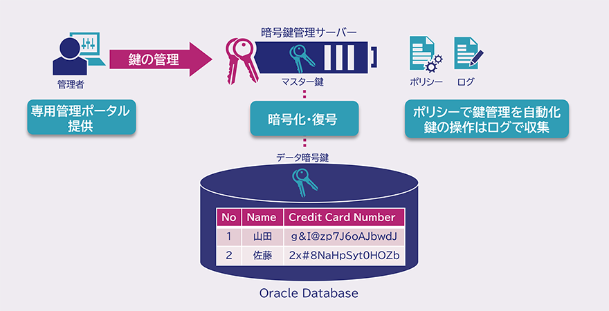 図:CipherTrust TDE Key Management