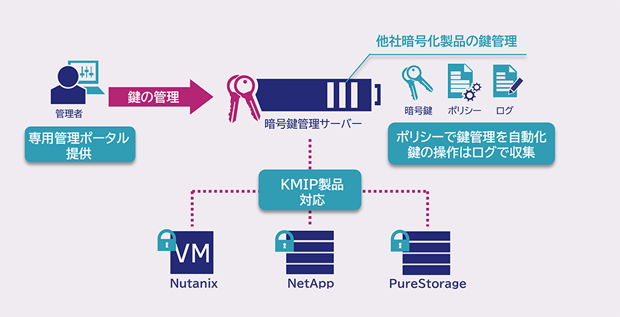 図:CipherTrust KMIP Server