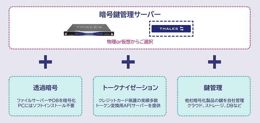 暗号鍵管理サーバー:物理or仮想からご選択|+透過暗号:ファイルサーバーやDBを暗号化 PCにはソフトインストール不要/+トークナイゼーション:クレジットカード保護の実績多数 トークン変換用APIサーバーを提供/+鍵管理:他社暗号化製品の鍵を自社管理 クラウド、ストレージ、DBなど